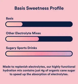Hydration Mix | Basis | Variety Pack | 15-pack